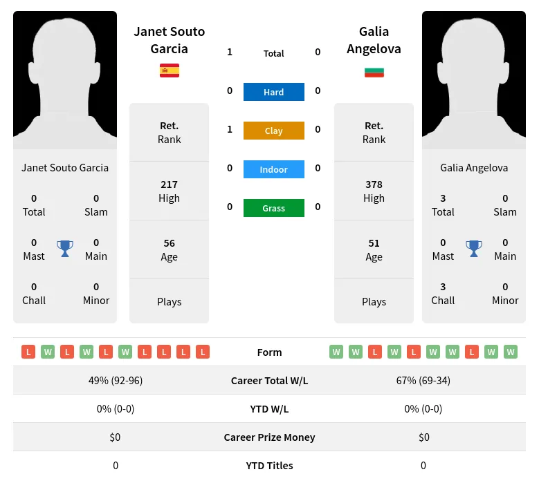 Garcia Angelova H2h Summary Stats 3rd July 2024