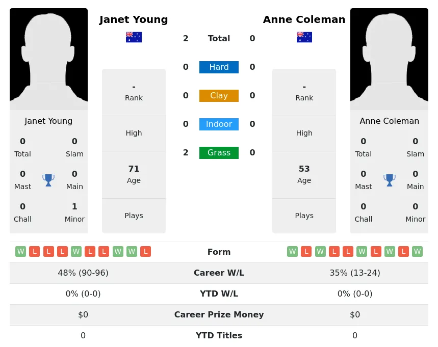 Young Coleman H2h Summary Stats 3rd July 2024
