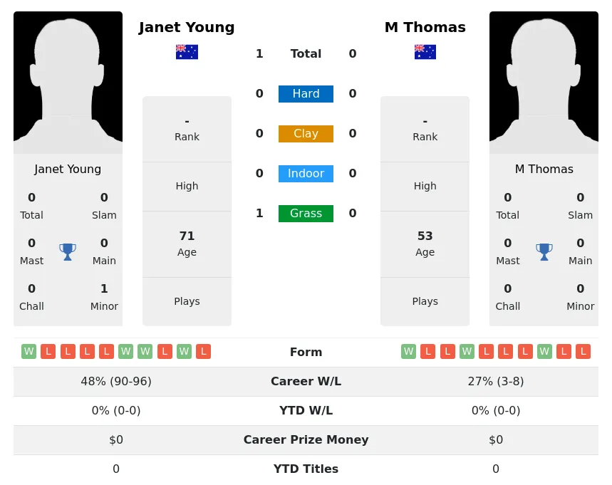 Young Thomas H2h Summary Stats 3rd July 2024