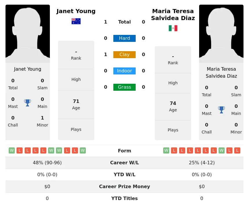 Young Diaz H2h Summary Stats 4th July 2024