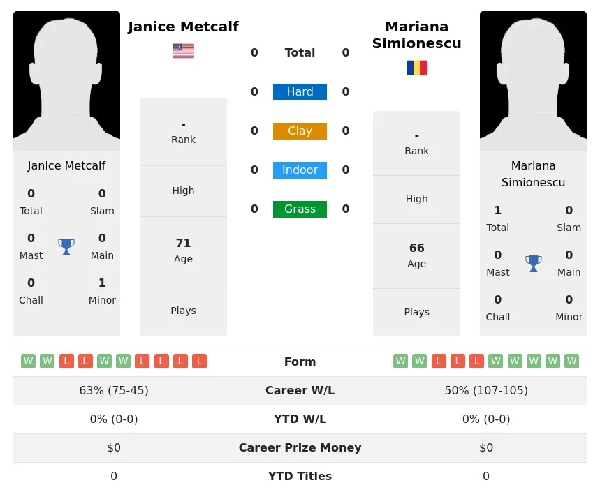 Metcalf Simionescu H2h Summary Stats 4th July 2024
