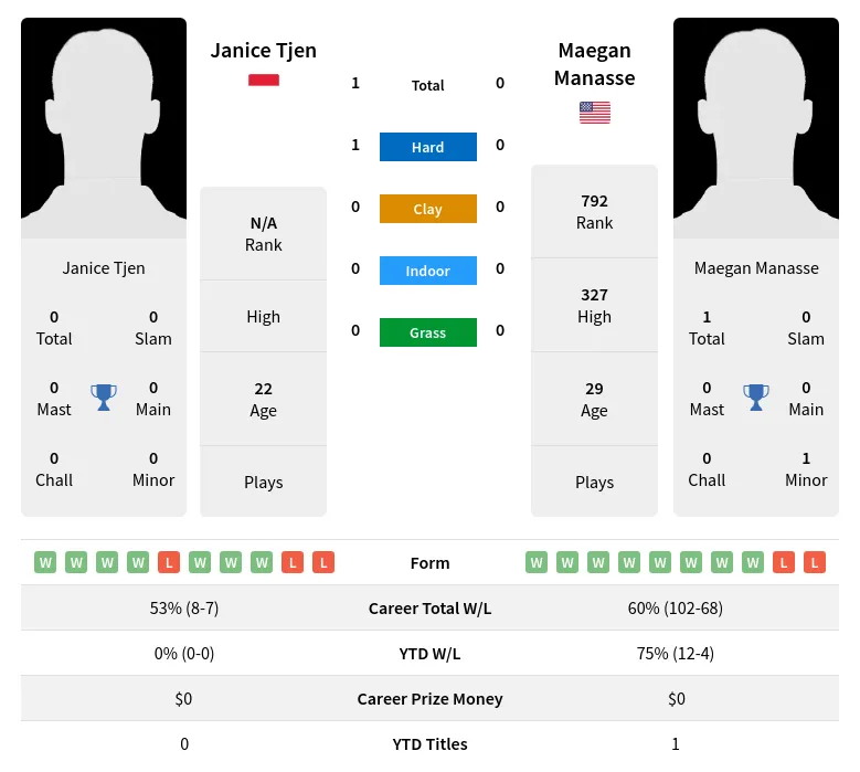 Tjen Manasse H2h Summary Stats 18th May 2024