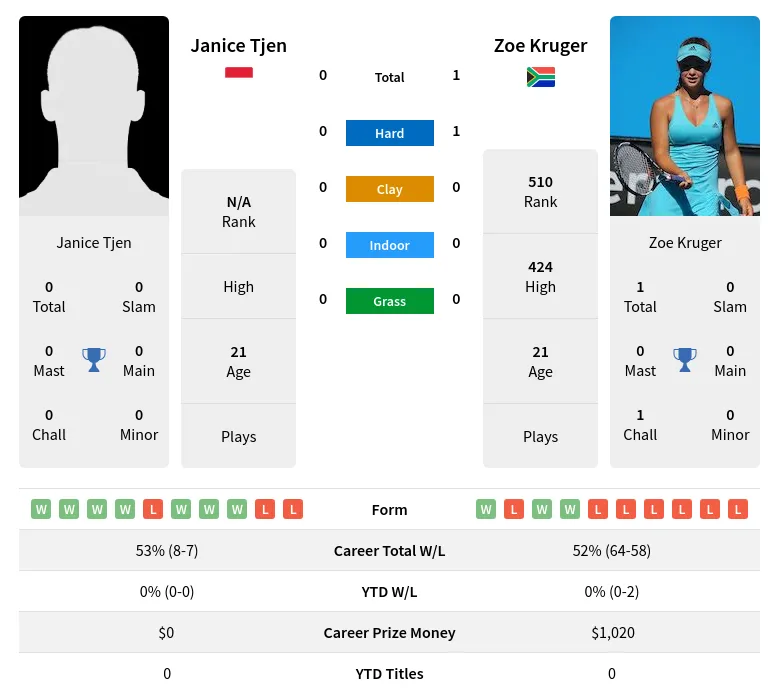 Kruger Tjen H2h Summary Stats 18th May 2024