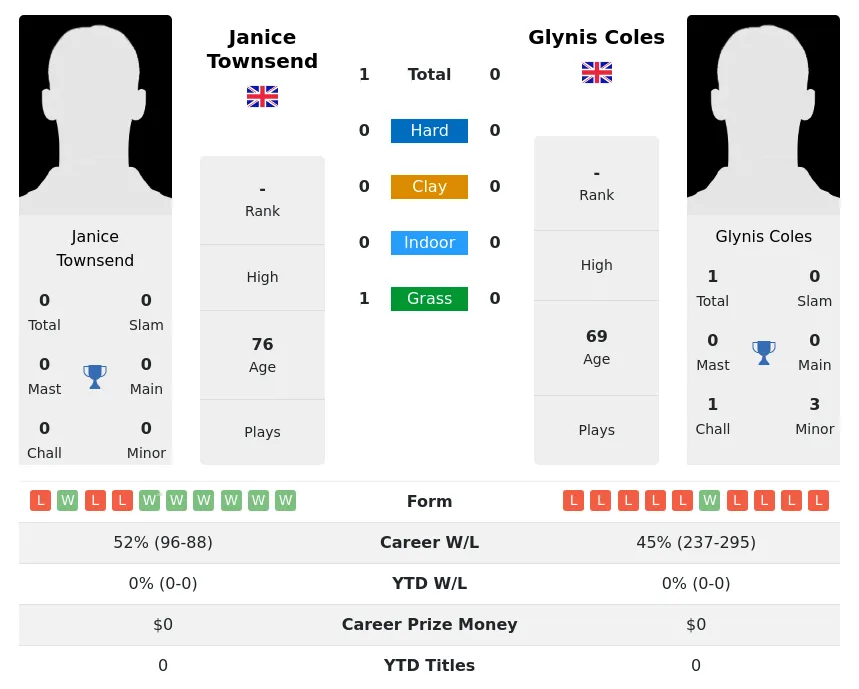 Townsend Coles H2h Summary Stats 3rd July 2024