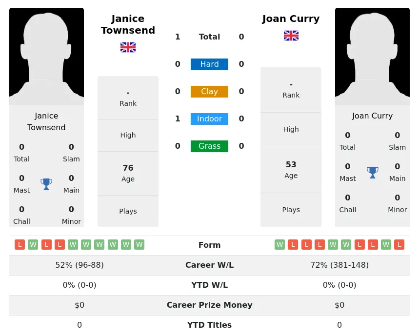 Townsend Curry H2h Summary Stats 3rd July 2024