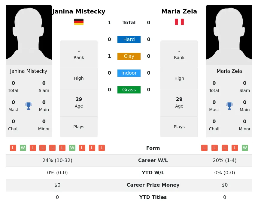 Mistecky Zela H2h Summary Stats 2nd July 2024