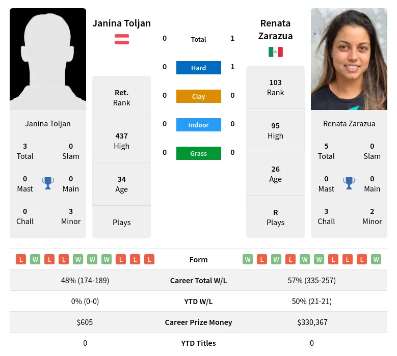 Toljan Zarazua H2h Summary Stats 19th April 2024