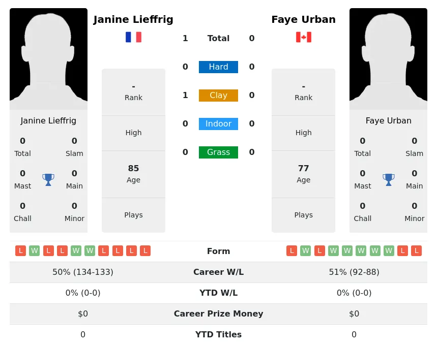 Lieffrig Urban H2h Summary Stats 3rd July 2024