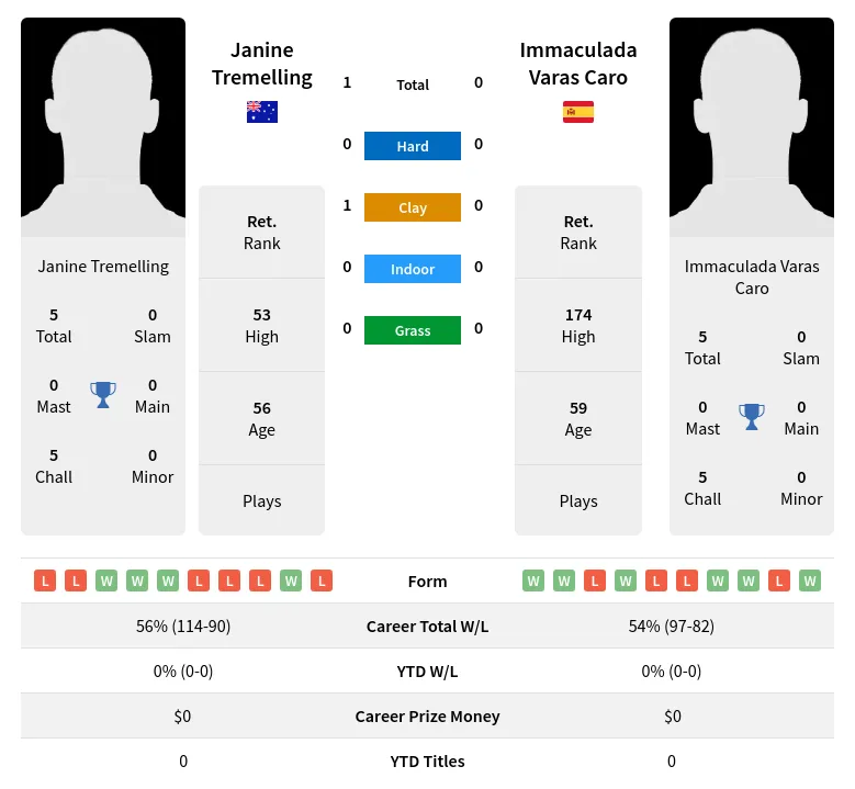 Tremelling Caro H2h Summary Stats 2nd July 2024