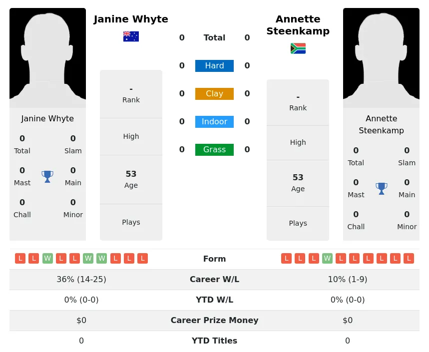 Whyte Steenkamp H2h Summary Stats 3rd July 2024
