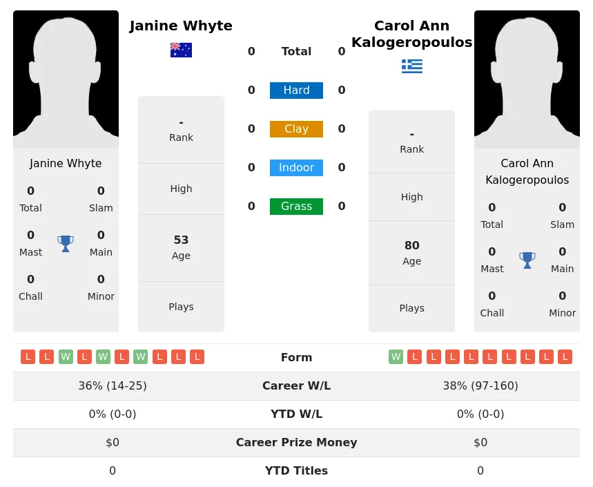 Whyte Kalogeropoulos H2h Summary Stats 3rd July 2024