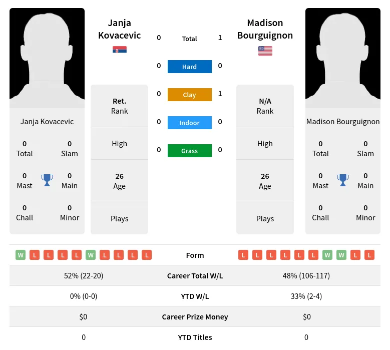 Bourguignon Kovacevic H2h Summary Stats 5th July 2024