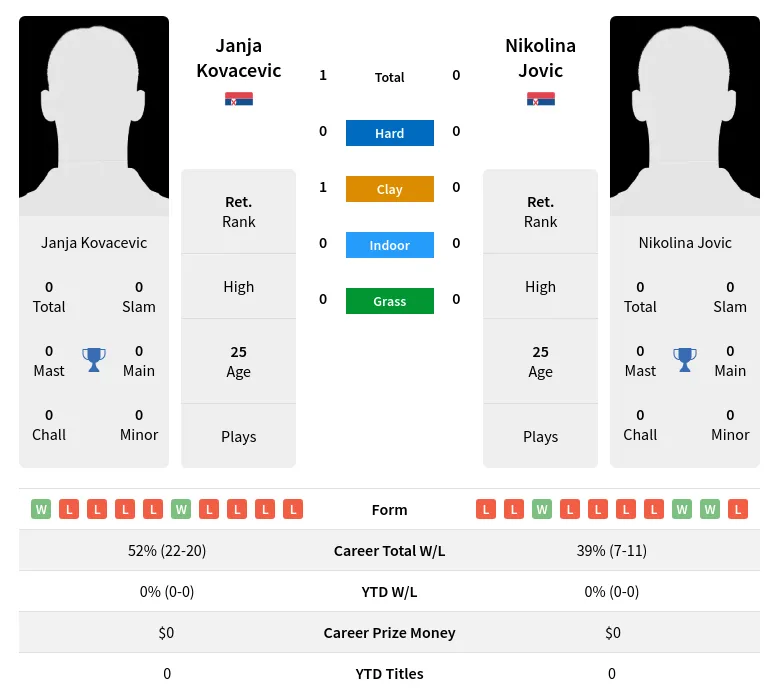 Kovacevic Jovic H2h Summary Stats 2nd July 2024