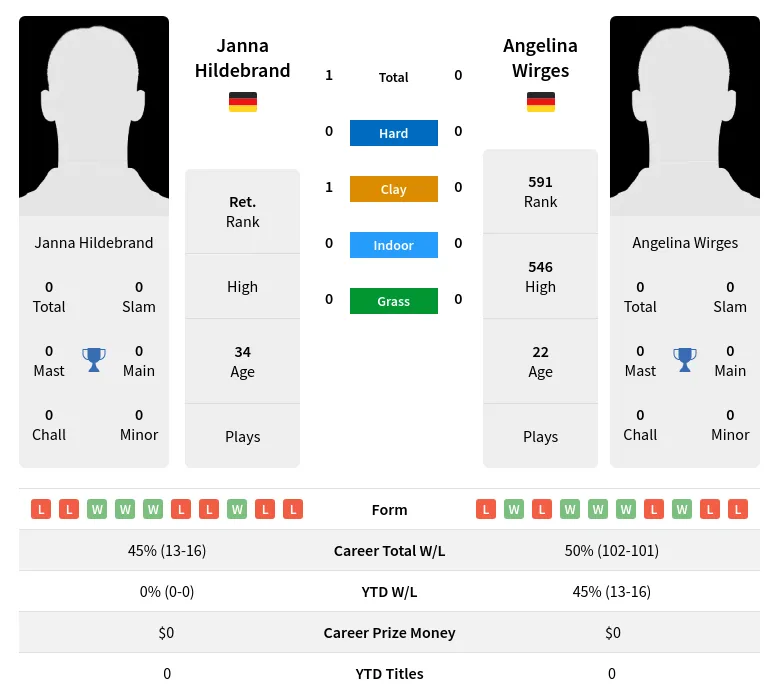 Hildebrand Wirges H2h Summary Stats 17th April 2024