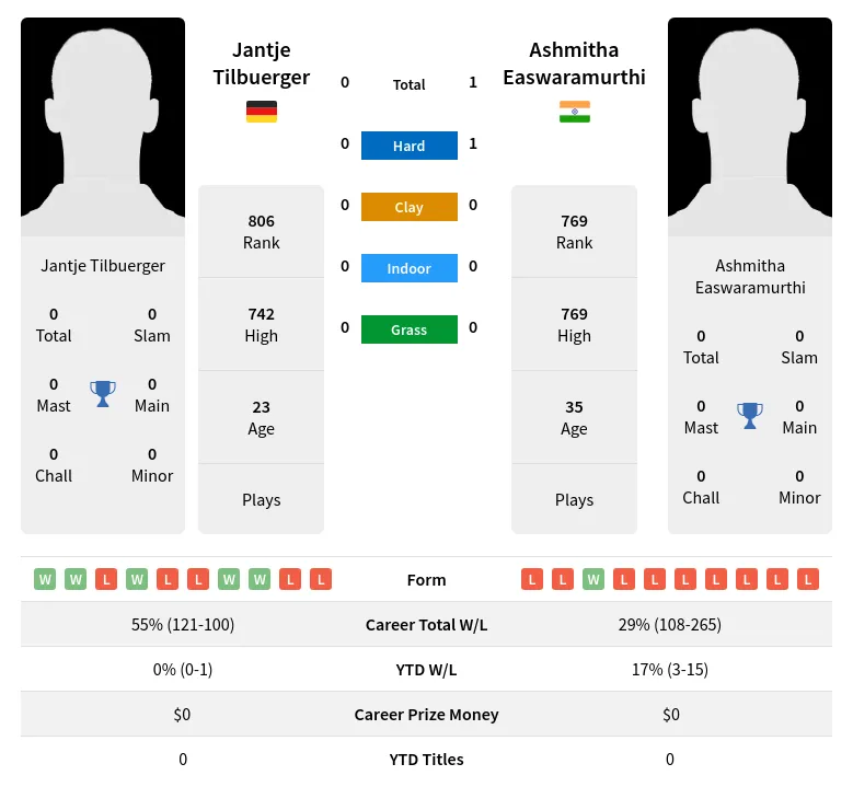 Tilbuerger Easwaramurthi H2h Summary Stats 19th April 2024