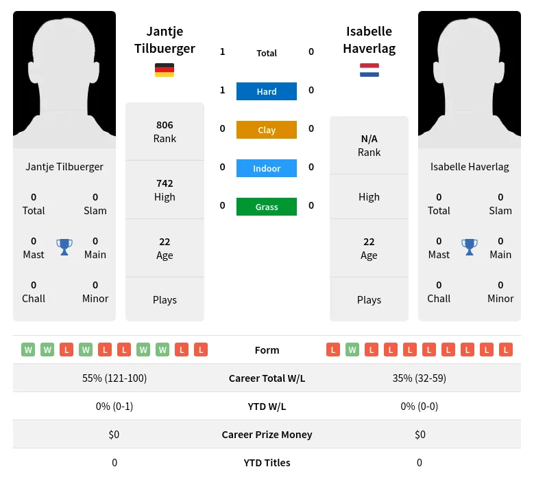 Tilbuerger Haverlag H2h Summary Stats 24th April 2024