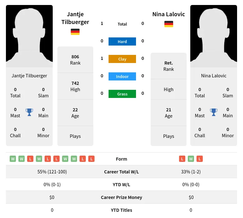 Tilbuerger Lalovic H2h Summary Stats 20th April 2024