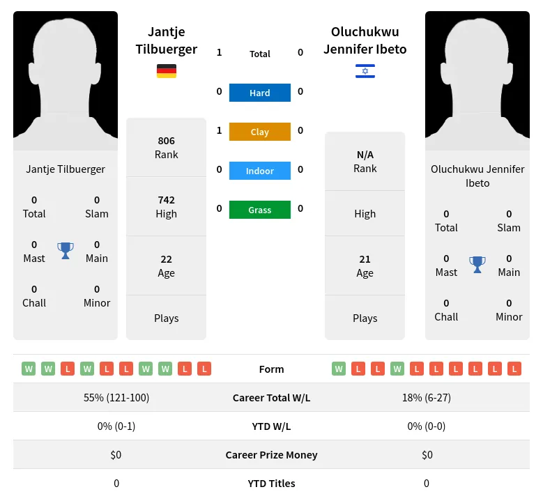Tilbuerger Ibeto H2h Summary Stats 18th April 2024