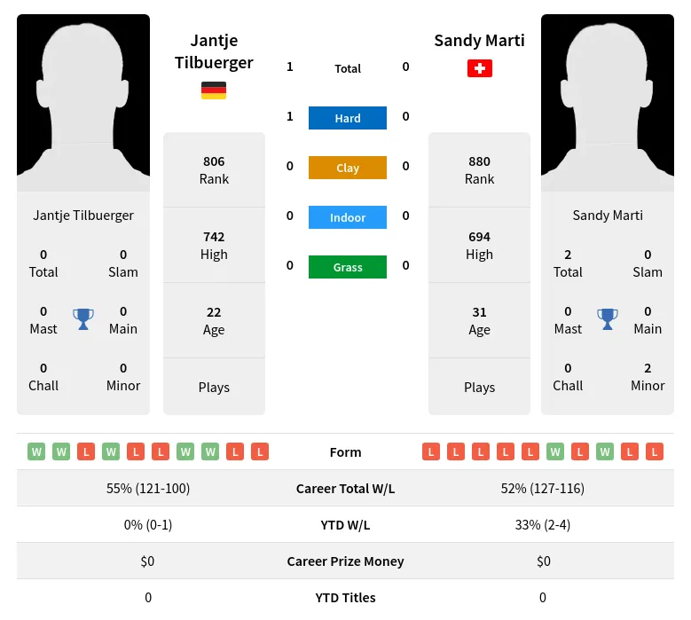 Tilbuerger Marti H2h Summary Stats 23rd April 2024