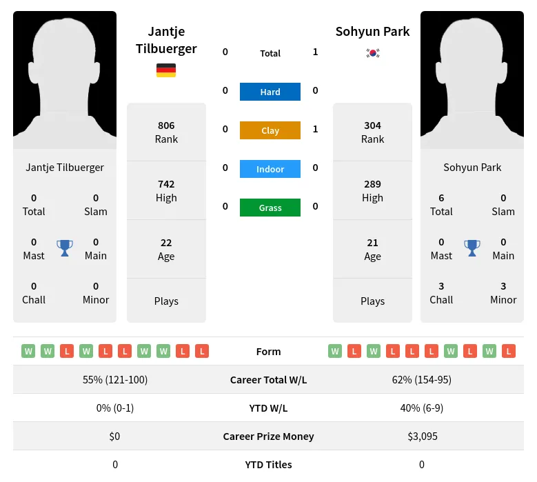 Park Tilbuerger H2h Summary Stats 29th March 2024