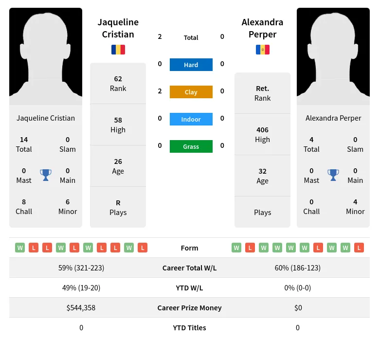 Cristian Perper H2h Summary Stats 3rd July 2024