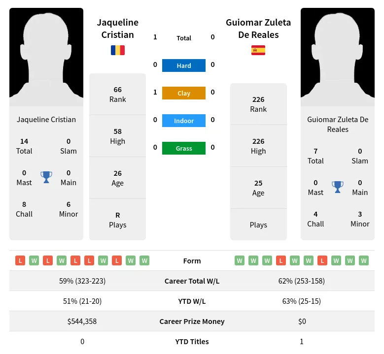 Cristian Reales H2h Summary Stats 17th April 2024