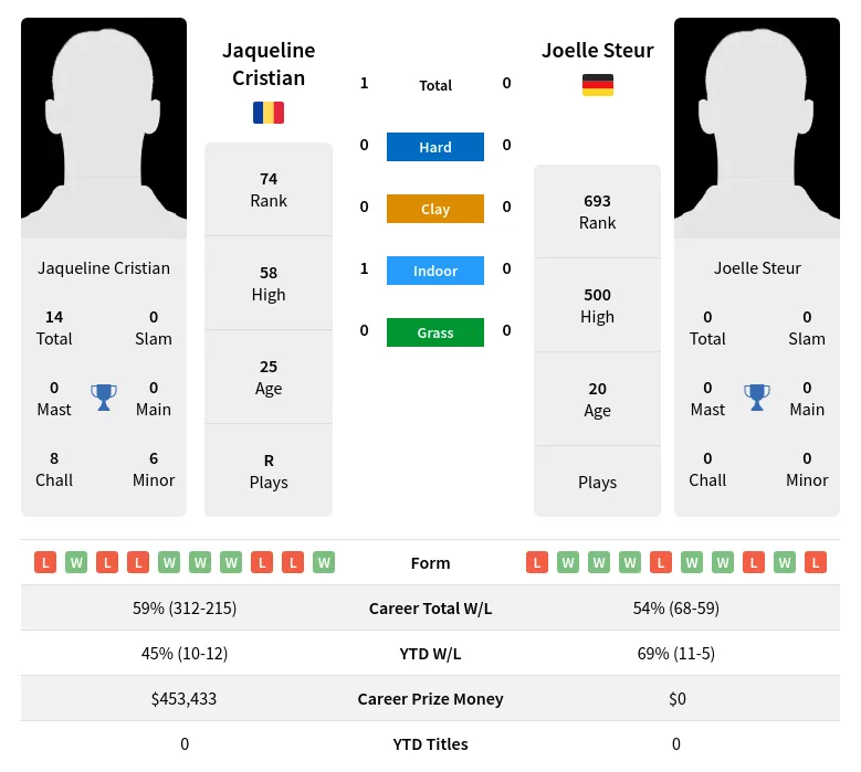 Cristian Steur H2h Summary Stats 29th March 2024