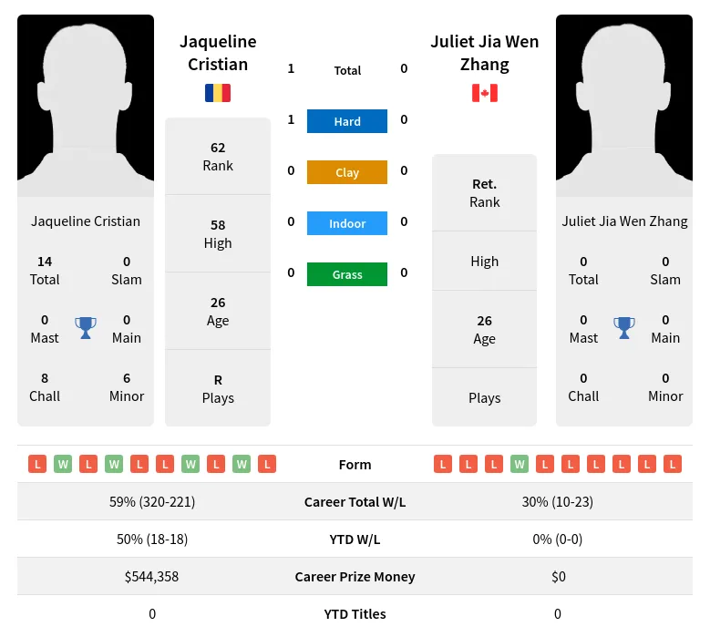 Cristian Zhang H2h Summary Stats 3rd July 2024