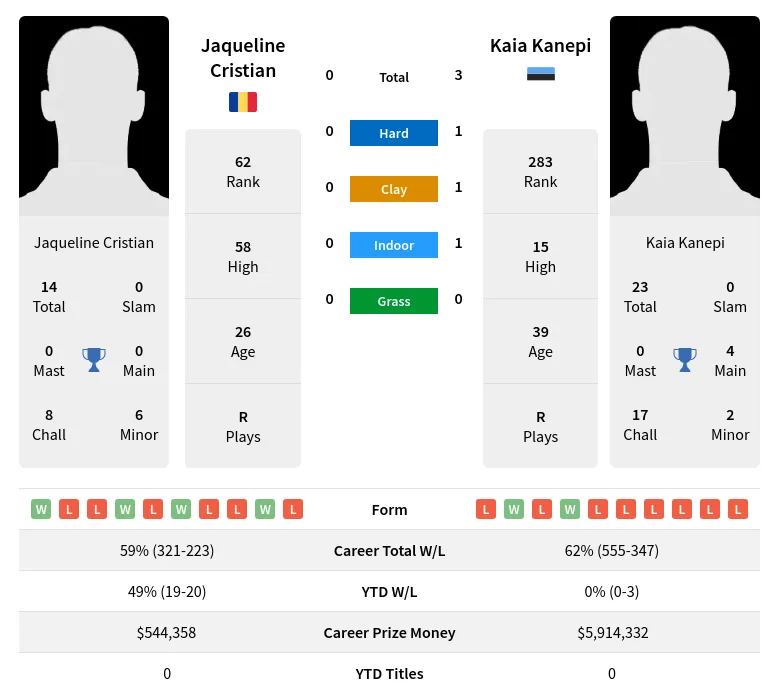Cristian Kanepi H2h Summary Stats 4th May 2024