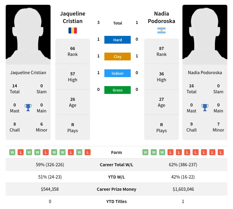 Podoroska Cristian H2h Summary Stats 19th April 2024