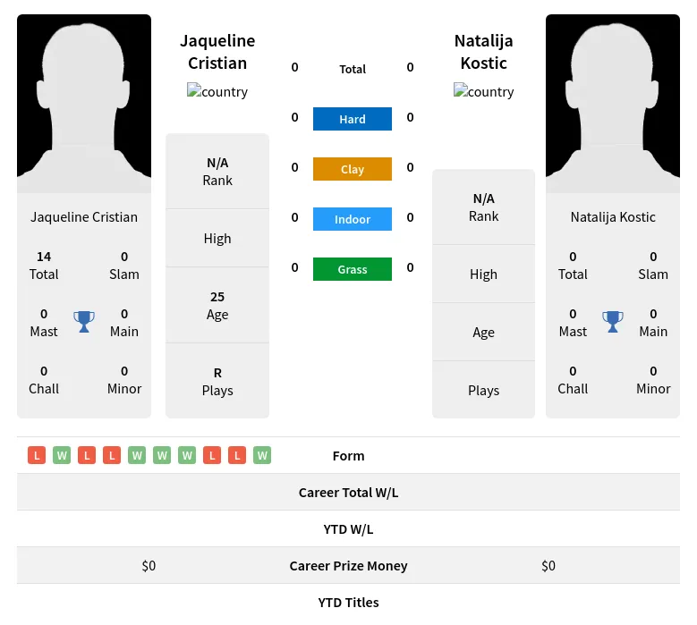 Cristian Kostic H2h Summary Stats 16th April 2024