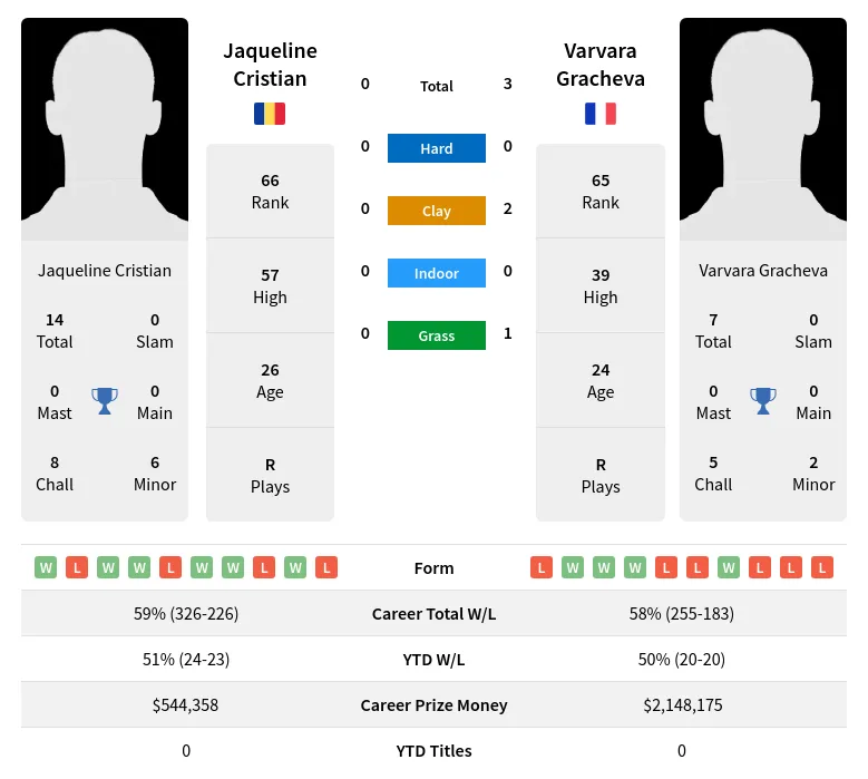 Cristian Gracheva H2h Summary Stats 19th April 2024