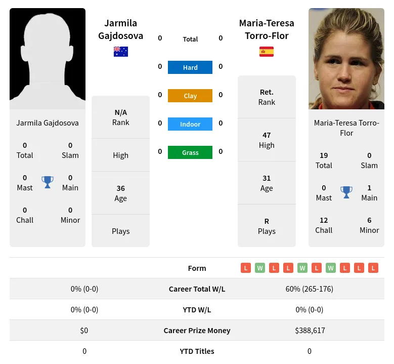 Gajdosova Torro-Flor H2h Summary Stats 23rd April 2024