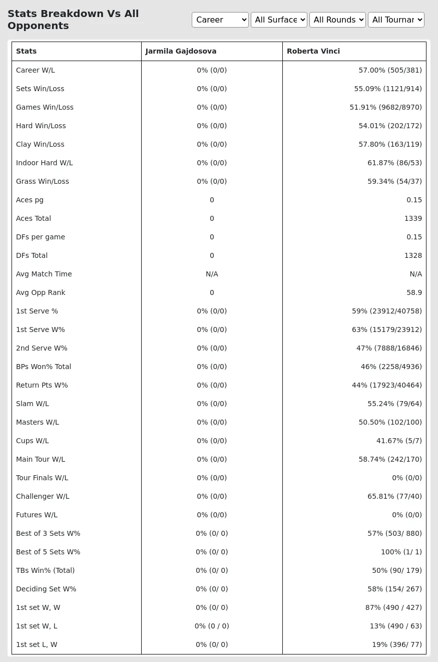 Jarmila Gajdosova Roberta Vinci Prediction Stats 