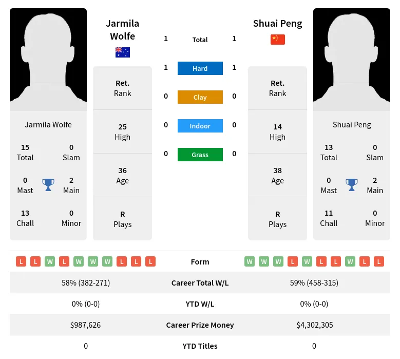 Wolfe Peng H2h Summary Stats 24th April 2024
