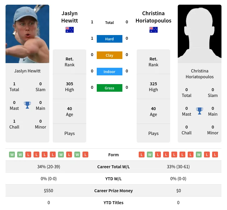 Hewitt Horiatopoulos H2h Summary Stats 18th June 2024