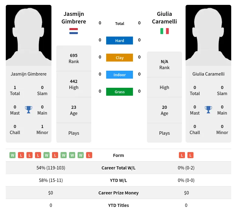 Gimbrere Caramelli H2h Summary Stats 30th June 2024