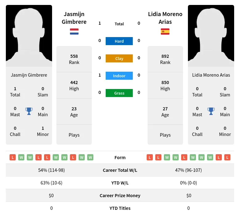Gimbrere Arias H2h Summary Stats 18th April 2024