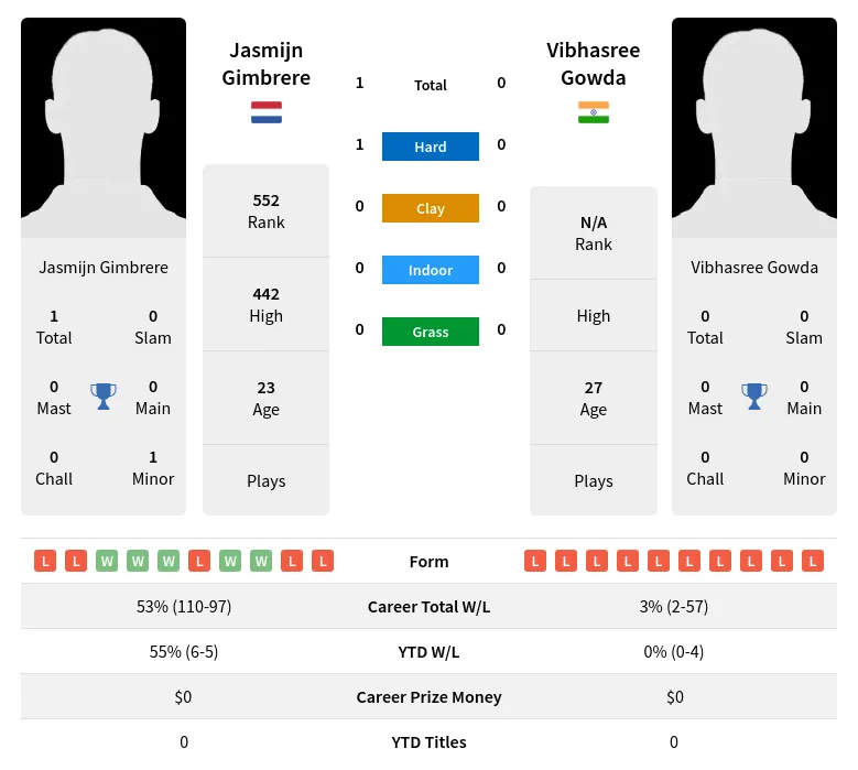 Gimbrere Gowda H2h Summary Stats 29th March 2024