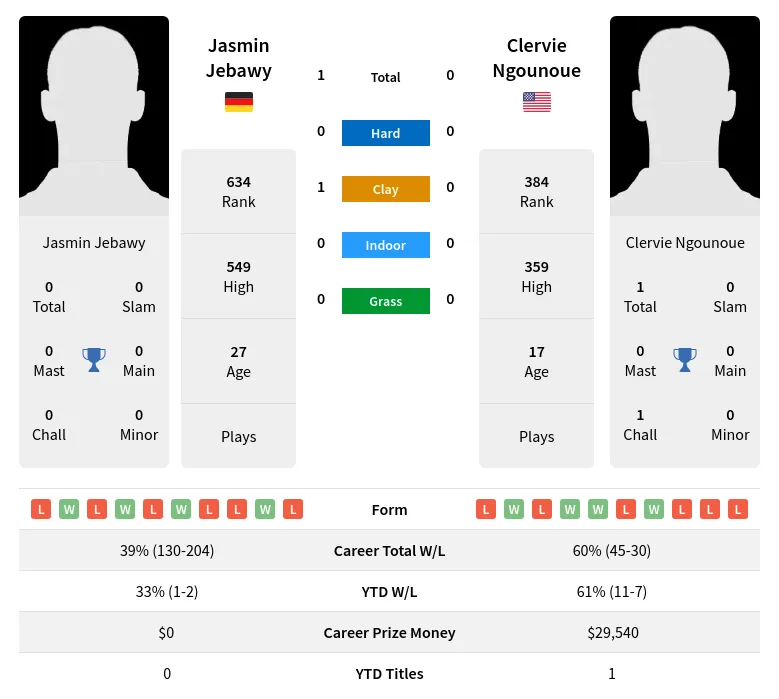 Jebawy Ngounoue H2h Summary Stats 16th April 2024