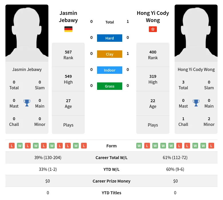 Wong Jebawy H2h Summary Stats 16th April 2024