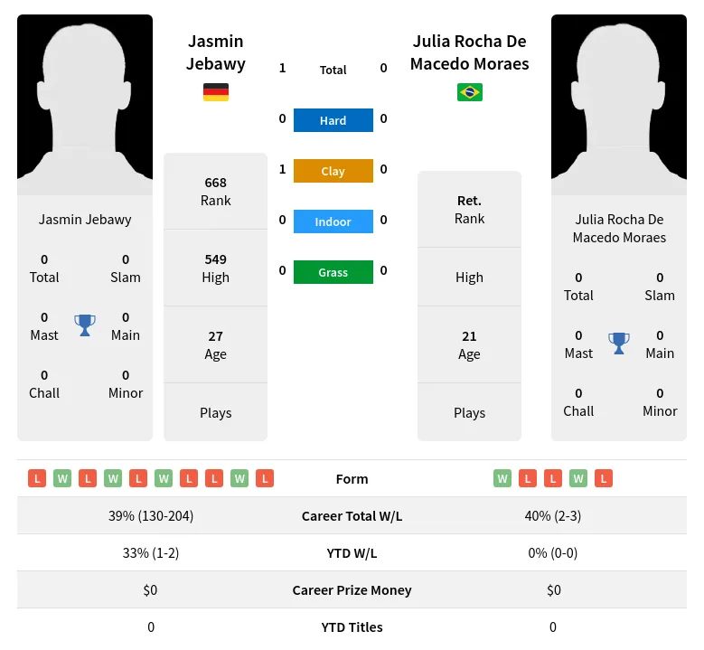 Jebawy Moraes H2h Summary Stats 29th June 2024
