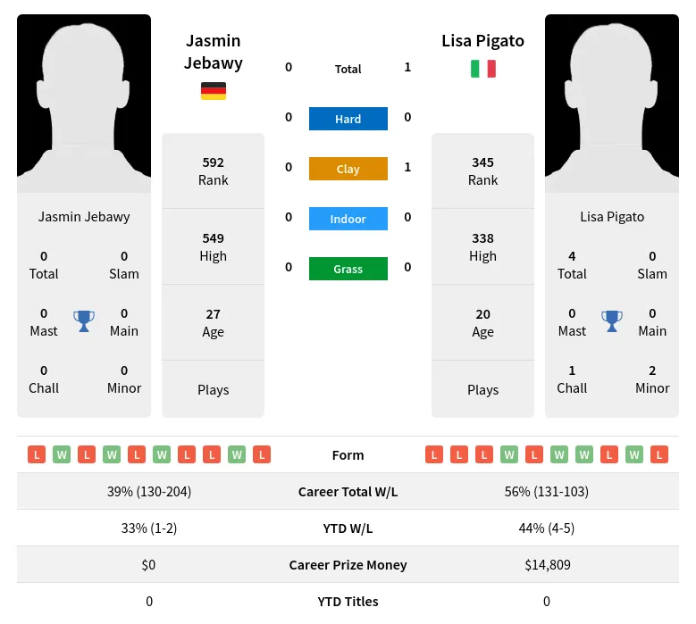 Jebawy Pigato H2h Summary Stats 16th April 2024