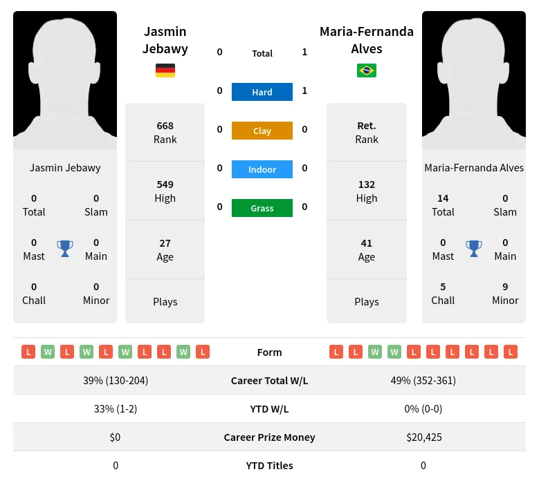 Alves Jebawy H2h Summary Stats 20th April 2024
