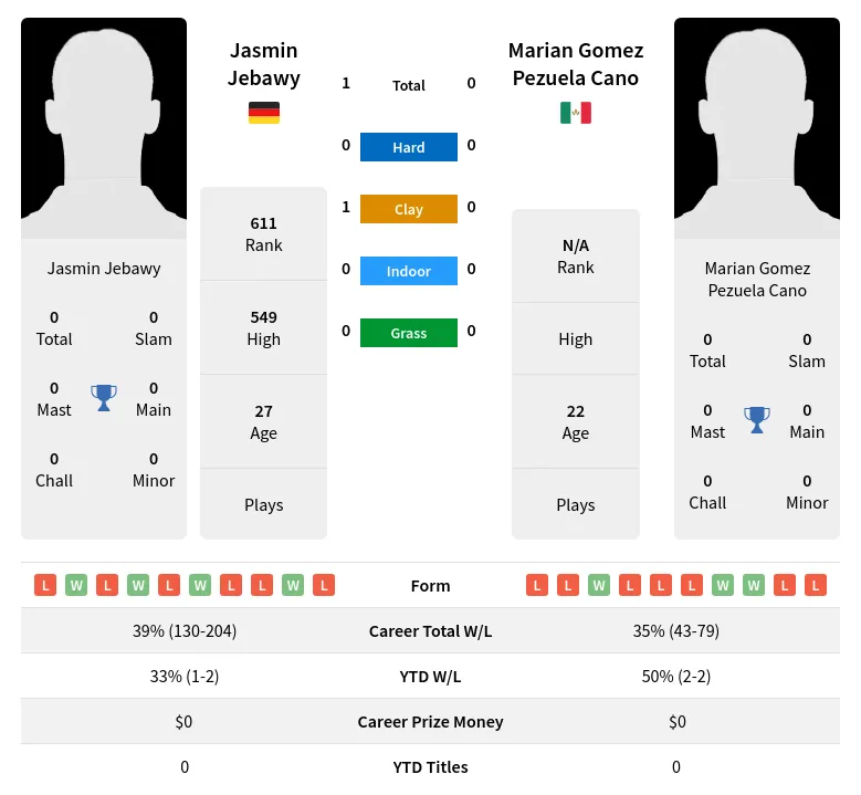 Jebawy Cano H2h Summary Stats 17th April 2024