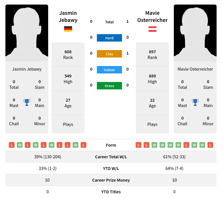 Jebawy Osterreicher H2h Summary Stats 28th March 2024