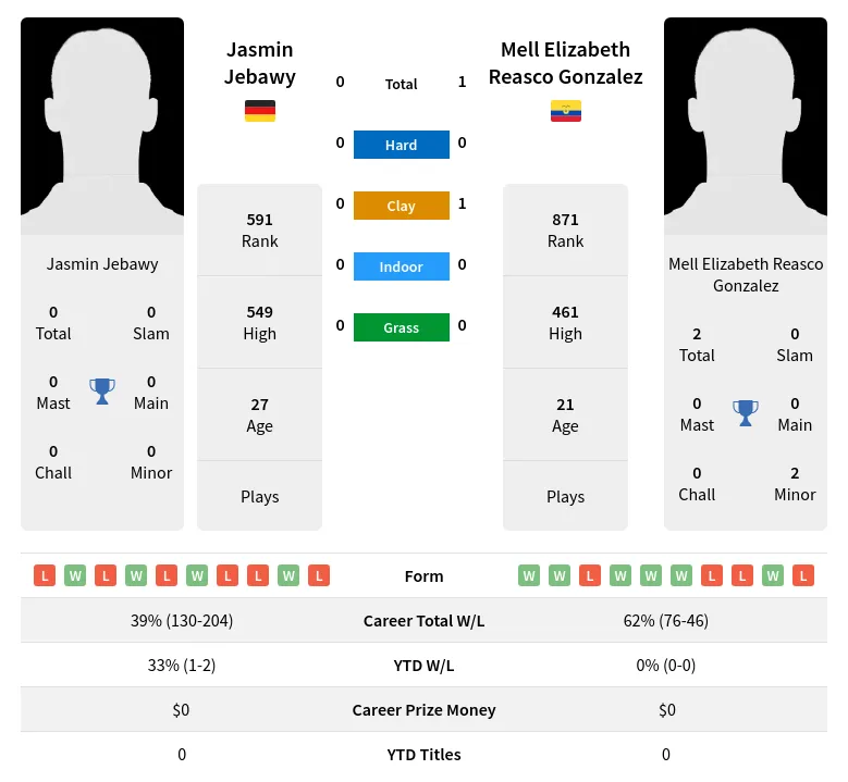Gonzalez Jebawy H2h Summary Stats 28th March 2024