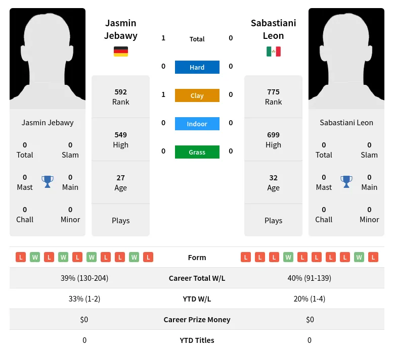 Jebawy Leon H2h Summary Stats 18th April 2024