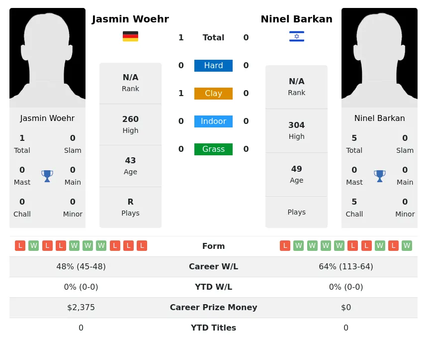 Woehr Barkan H2h Summary Stats 2nd July 2024