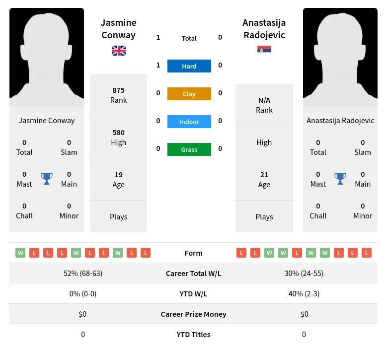 Conway Radojevic H2h Summary Stats 29th March 2024